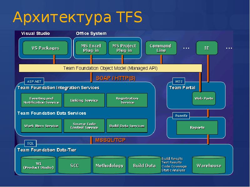 Визуал с все версии. Архитектура TFS. Архитектура проекта Visual Studio. Visual Studio Team System. Система Team Foundation Server.