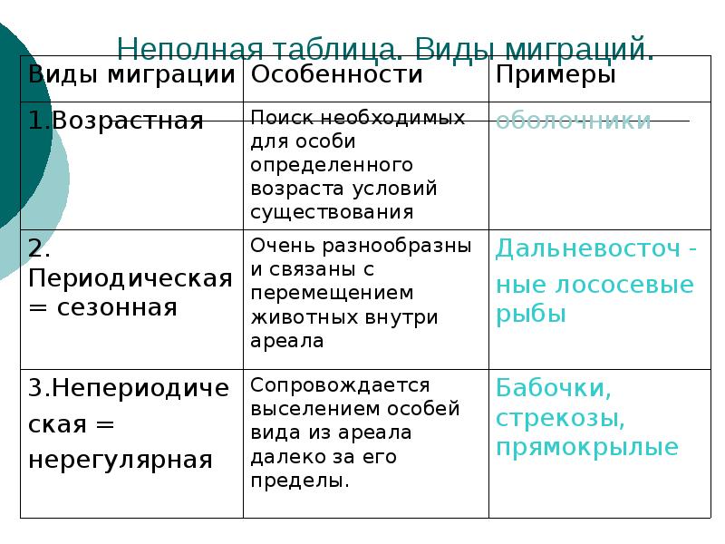 Виды миграции животных схема