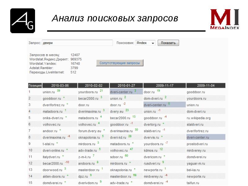 Анализ поисковых запросов. Анализ поисковых запросов авито. Анализ поисковых запросов для продажи. Анализ сайтов ростов