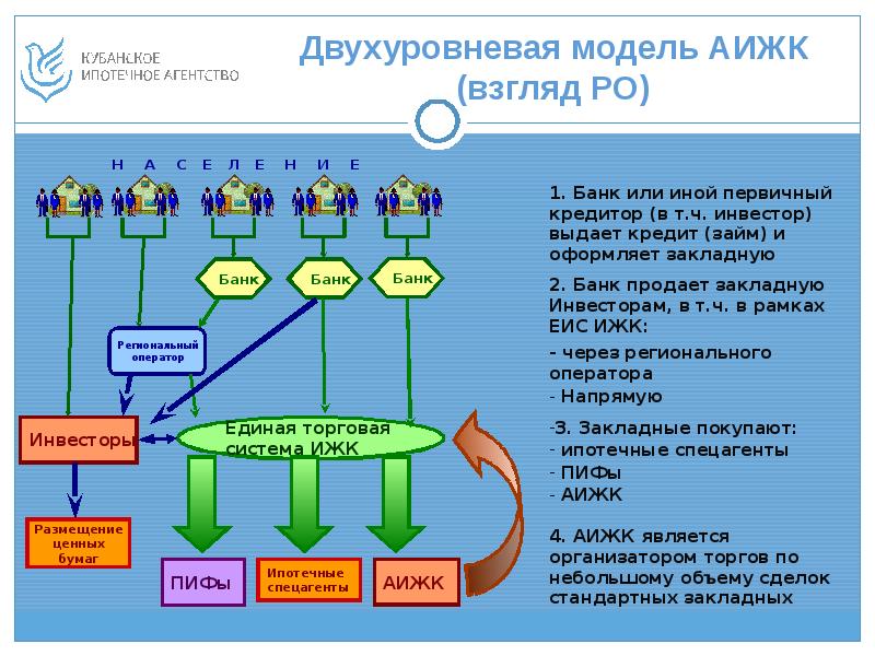 Региональным оператором является. Двухуровневая модель дистрибуции. Двухуровневая банковская система. Управление социальным развитием. Двухуровневая модель канала продаж.