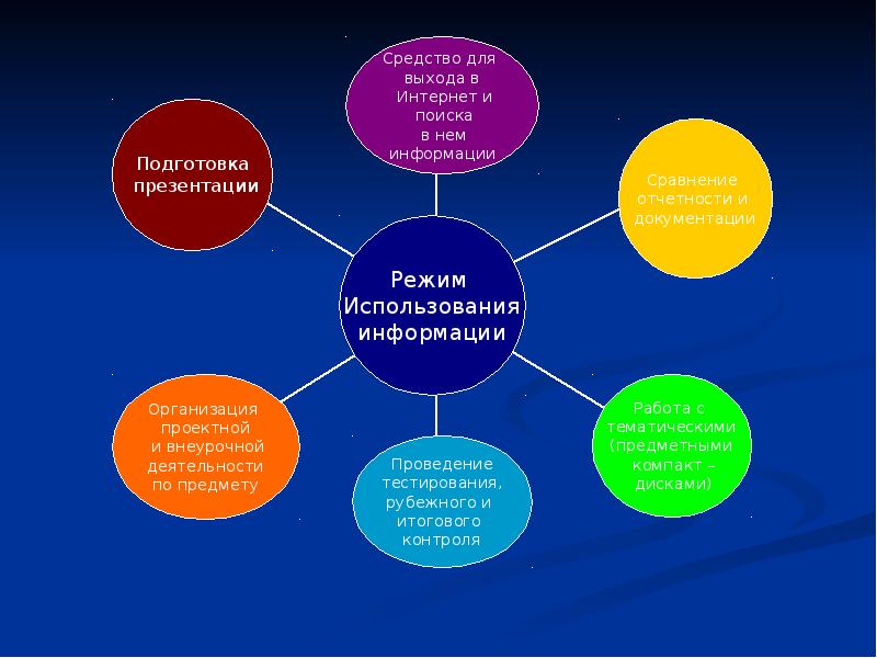 Подготовка презентации. Информационные технологии презентация. Использование коммуникативных технологий на уроках истории. ИКТ технологии на уроках истории.