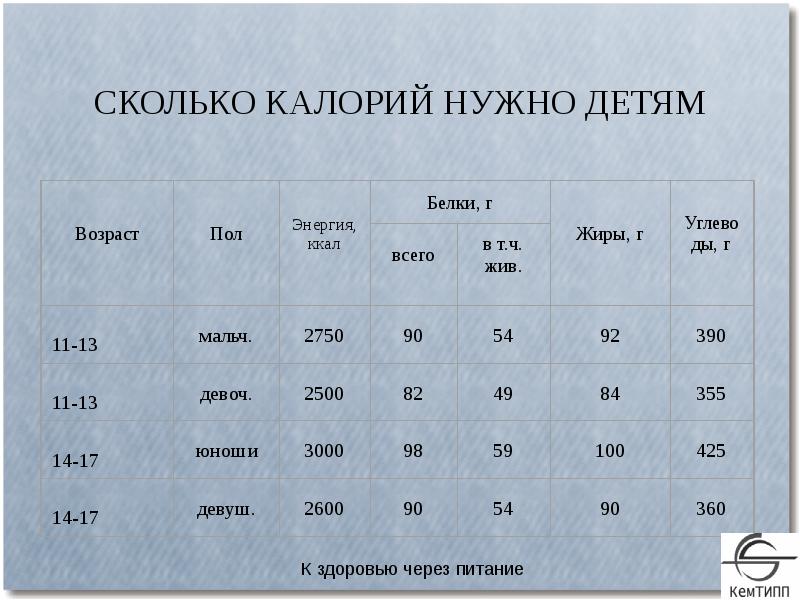 Сколько углеводов нужно в день