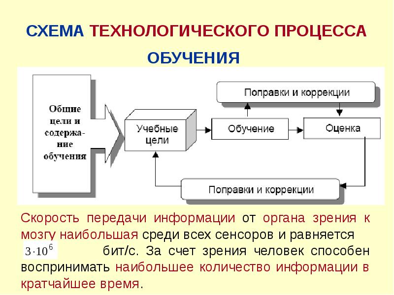 Процесс обучения ролям. Схема процесса обучения. Структура процесса обучения схема. Схема технологического процесса в образовании. Составьте общую схему процесса обучения..