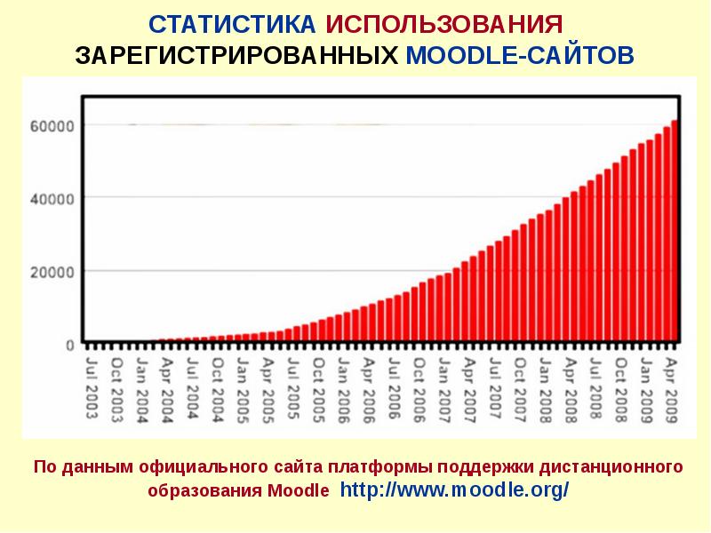 Статистика использования. Статистика применение. Статистика использования сайтов вуза. Статистика ВНЗ.