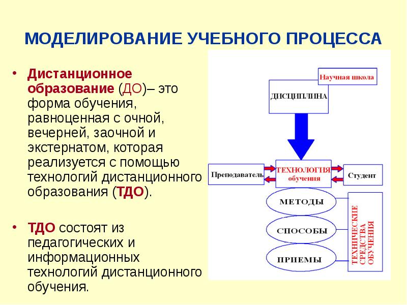 Учебное моделирование. Моделирование образовательного процесса. Моделирование процесса обучения. Технология моделирования в обучении. Моделирование обучающей организации.