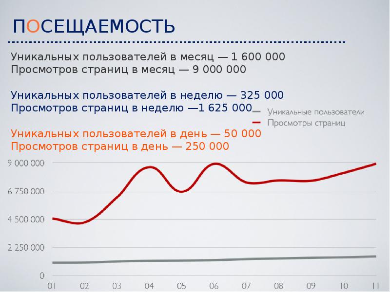 Месяца пользователи. График уникальных пользователей. Уникальные пользователи статистика. Уникальный пользователь. 500 Тысяч уникальных пользователей.