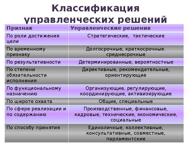 Классификация управленческих решений презентация