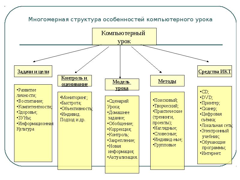 Особенности структуры. Особенности структуры урока. Структура цифрового урока. Структурные свойства русского языка.