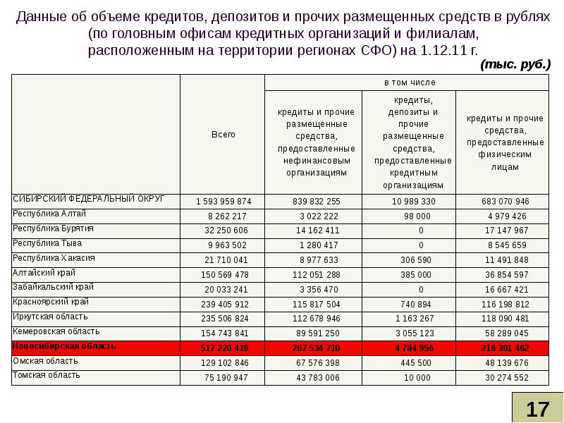 Прочие данные. Кредиты депозиты и Прочие средства. Кредиты и депозиты предоставленные кредитным организациям что это. Количество кредитов и вкладов. Размещение депозитов в кредитных организациях.