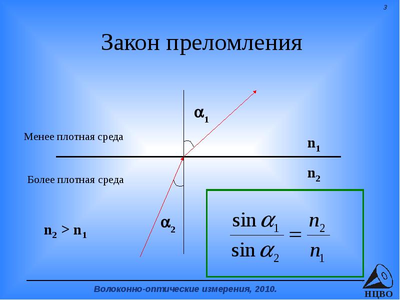 Оптика преломления