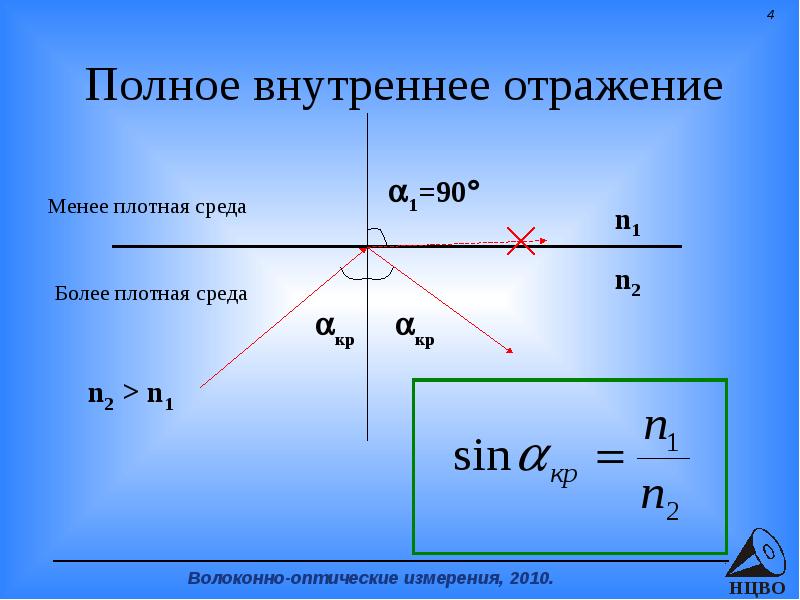 Законы преломления света полное внутреннее отражение