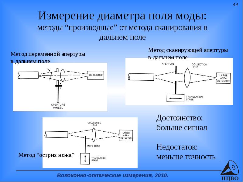 Измерение полей. Волоконно-оптическое датчик измерения температуры. Оптические измерения. Оптический измеритель диаметра. Схема измерения диаметра оптического волокна.