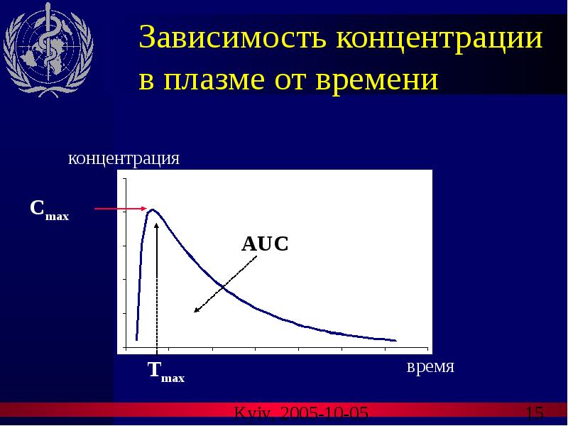 Зависимость концентрации. Зависимость концентрации от времени. Концентрация плазмы. График зависимости концентрации от времени.