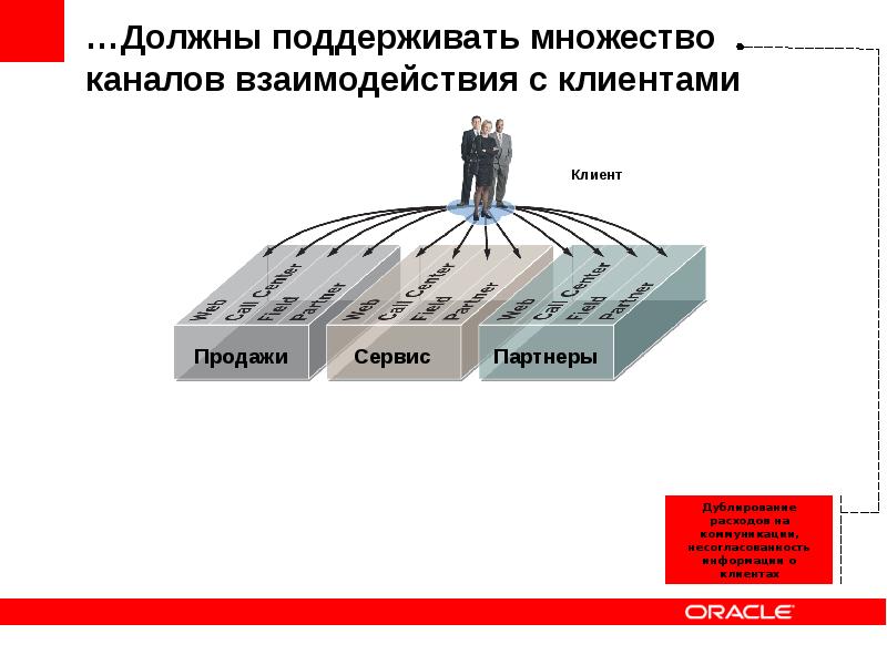 Есть многие каналы. Каналы взаимодействия с клиентами. Каналы взаимодействия с партнерами. Каналы взаимодействия примеры. Эволюция каналов взаимодействия.