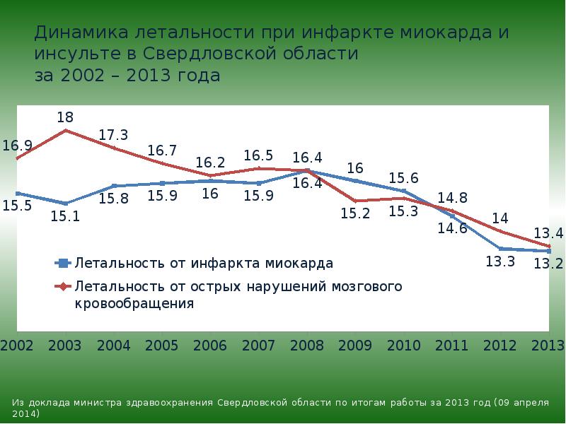 Диаграммы по инфаркту миокарда