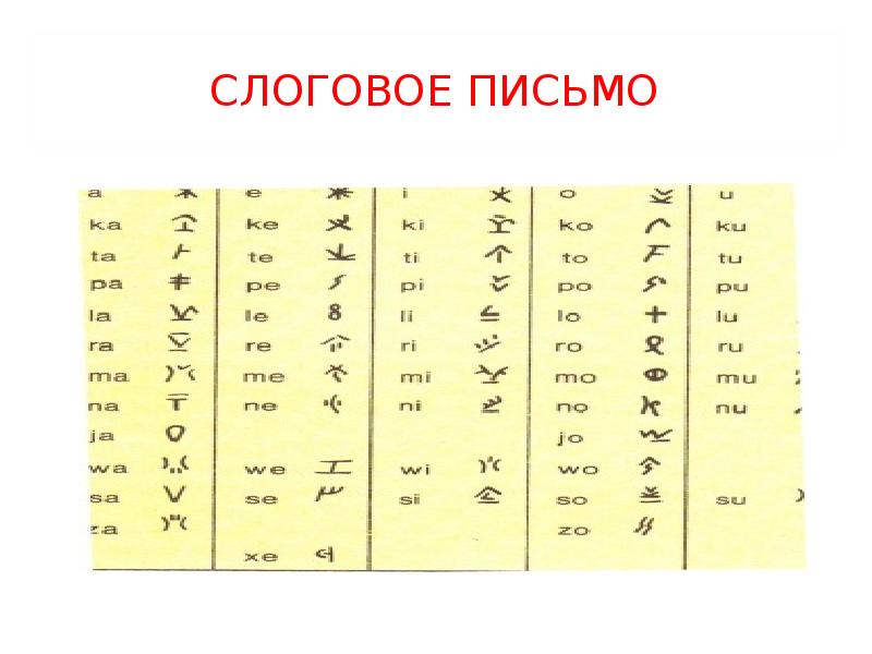 Алфавит востока. Логографически-слоговая письменность. Слоговое (силлабическое. Слоговое письмо. Словесно-слоговое письмо.