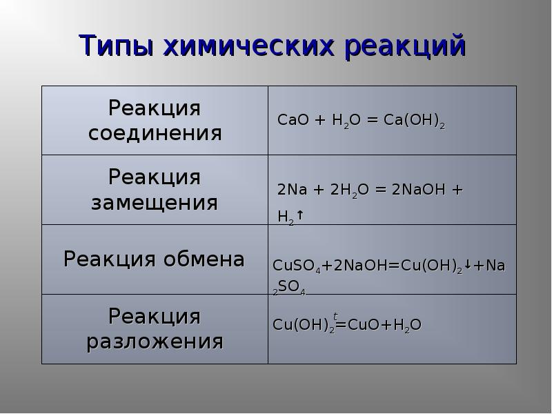 Укажите тип реакции. Типы химических реакций на примере воды таблица. Питы химических реакции. Типы хим реакций. Типы химическихеакций.