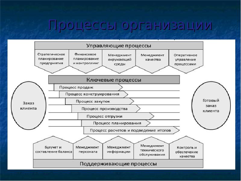 Обеспечение производственного процесса. Организация процесса. Процессы предприятия. Основные процессы предприятия. Основные процессы организации примеры.