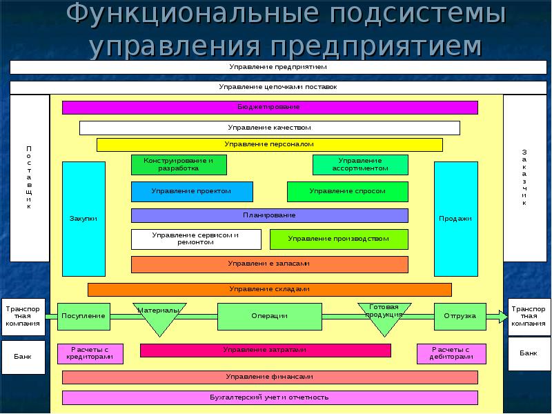 Подсистемы управления проектами