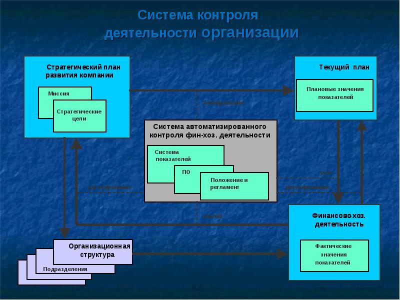 Контроль деятельности организации. Система контроля деятельности организации. Мониторинг деятельности предприятия это. Система контроля за финансово-хозяйственной деятельностью общества.