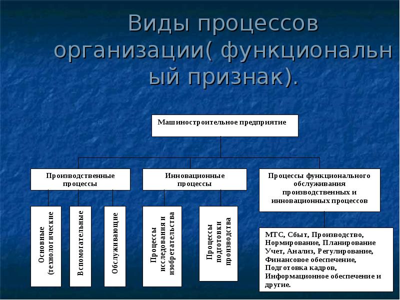 Способы процесса организации. Виды процессов. Виды процессов в организации. Виды процессов на предприятии. Типы организационных процессов.