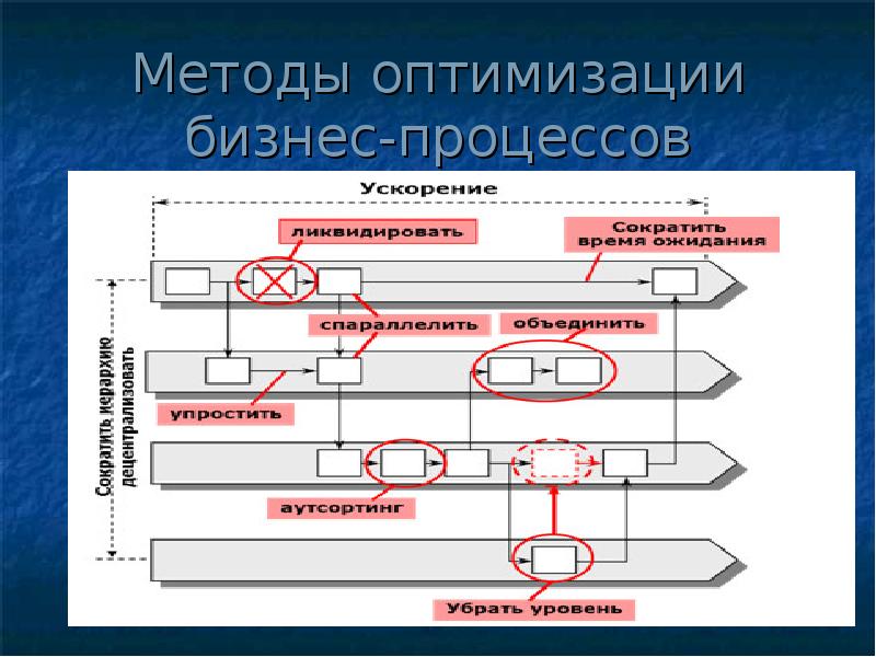 Оптимизация операционных процессов. Оптимизация бизнес процессов. Методы оптимизации бизнес-процессов. Технология оптимизации бизнес процессов. Проект по оптимизации бизнес-процессов.