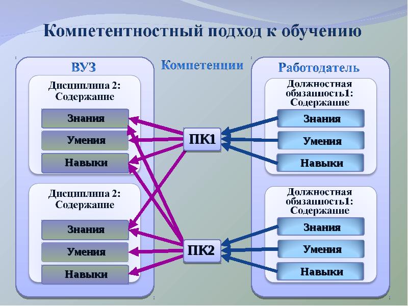 Компетентностный подход презентация