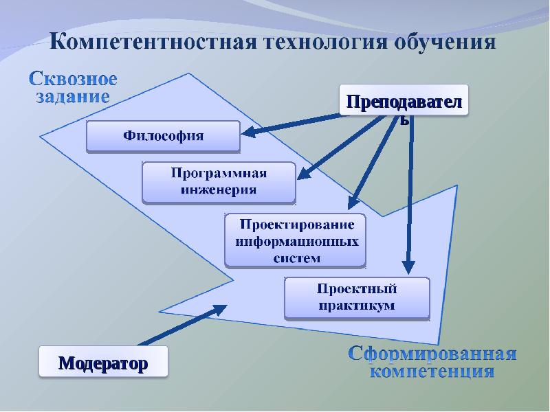 Система обучения технологии. Сквозные технологии в образовании. Сквозные технологии примеры. Компетентностная технология. Что такое современные сквозные информационные технологии.