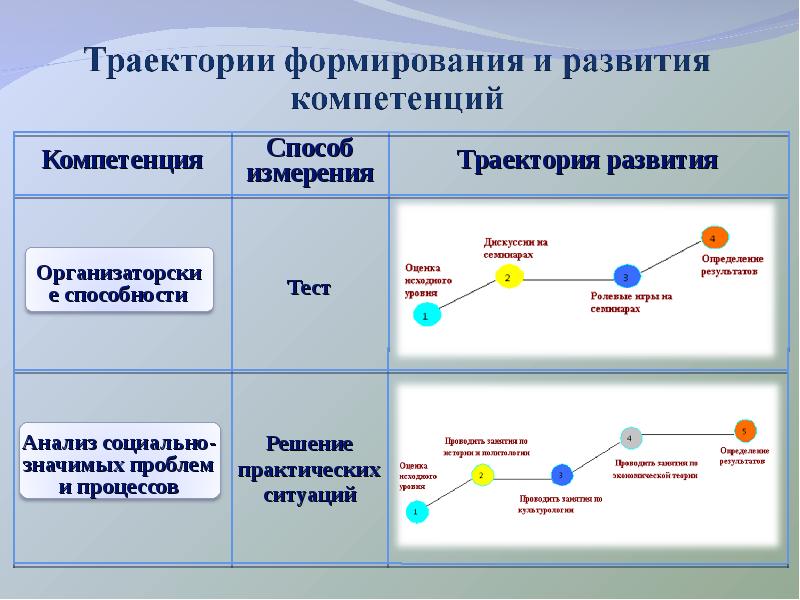 Траектория образования. Формирование компетенций. Траектория развития. Индивидуальная Траектория развития. Индивидуальная Траектория развития схема.