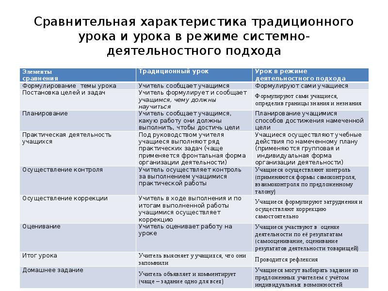 Схема анализа урока с позиции применения системно деятельностного подхода