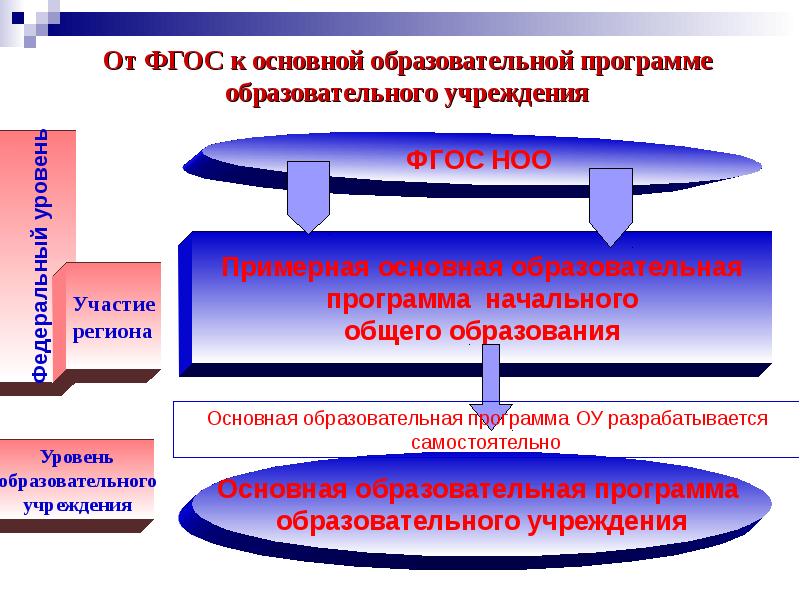 Структуру примерной основной образовательной программы. Фгос и примерная основная образовательная программа. основная образовательная программа для презентации. уровень образовательной программы. федеральная образовательная программа.