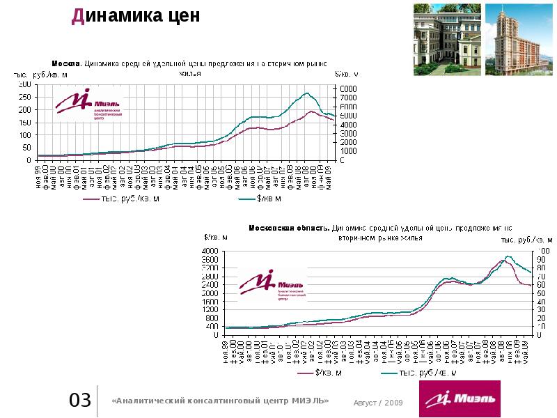 Динамика москва. Тенденции рынка недвижимости. Московская динамика. Рынок недвижимости Вологда динамика. Сообщение на тему тенденции российского рынка недвижимости.