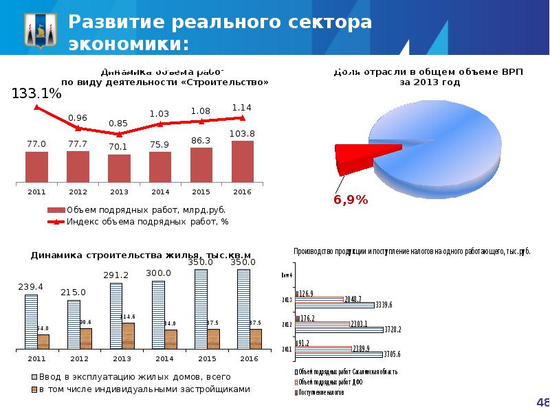 Выравнивание экономического развития регионов. Экономическое развитие Сахалина. Структура экономики Сахалина. ВРП Сахалина. Социально-экономическое развитие Сахалинской области.