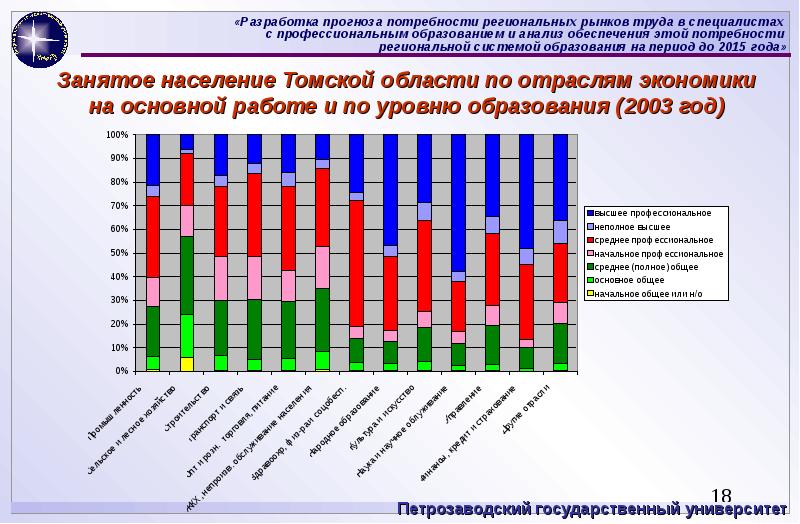 Региональные потребности. Прогнозирование рынка труда. Анализ рынка труда. Прогнозирование рынка труда региона. Анализ регионального рынка.