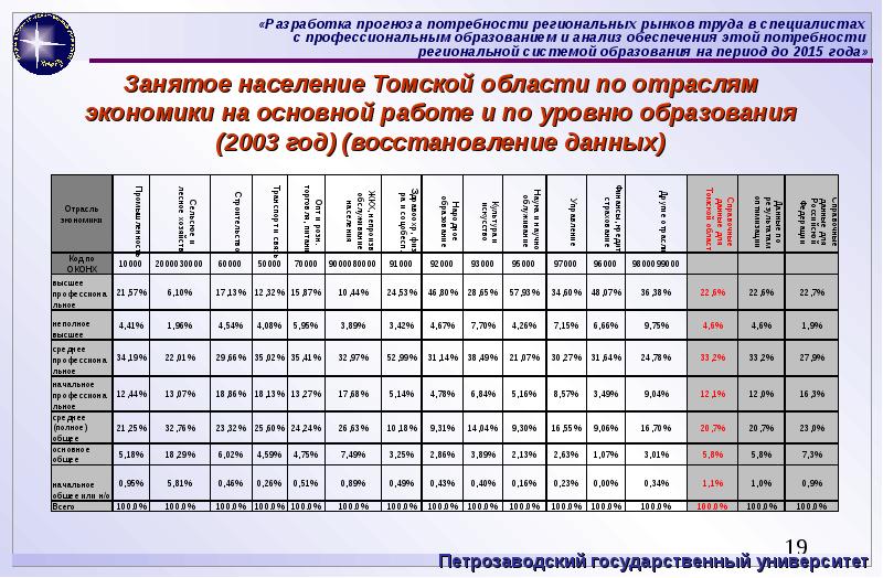 Региональные потребности. Анализ предложений работодателей на региональном рынке труда. Прогнозирование потребности в специалистах нефтегазовой отрасли. Прогноз потребности в подготовке специалистов. Прогноз в потребности специалистов статистика.