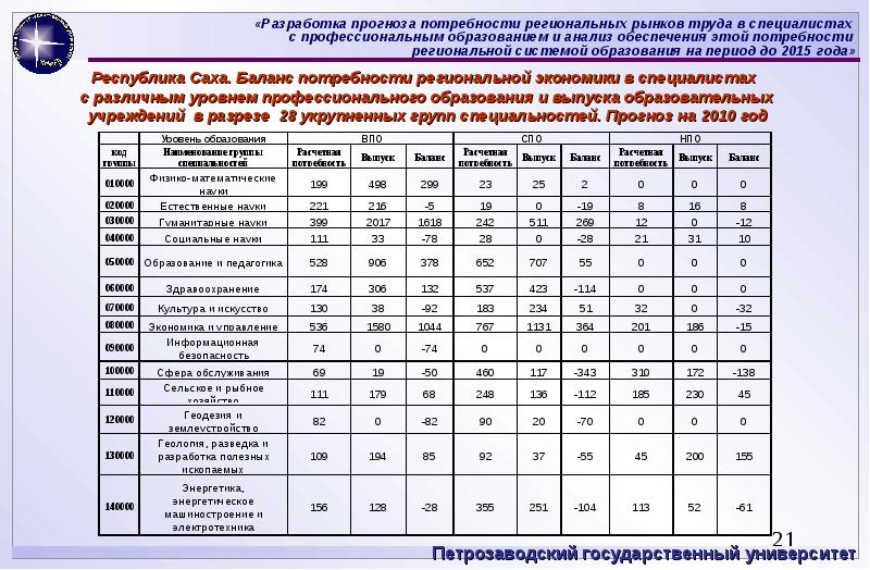 Для составления прогноза погоды специалист какой. Прогнозная потребность в кадрах по профессиям и специальностям. Прогноз кадровой потребности. Прогноз потребности в кадрах. Потребность в кадрах с высшим образованием.