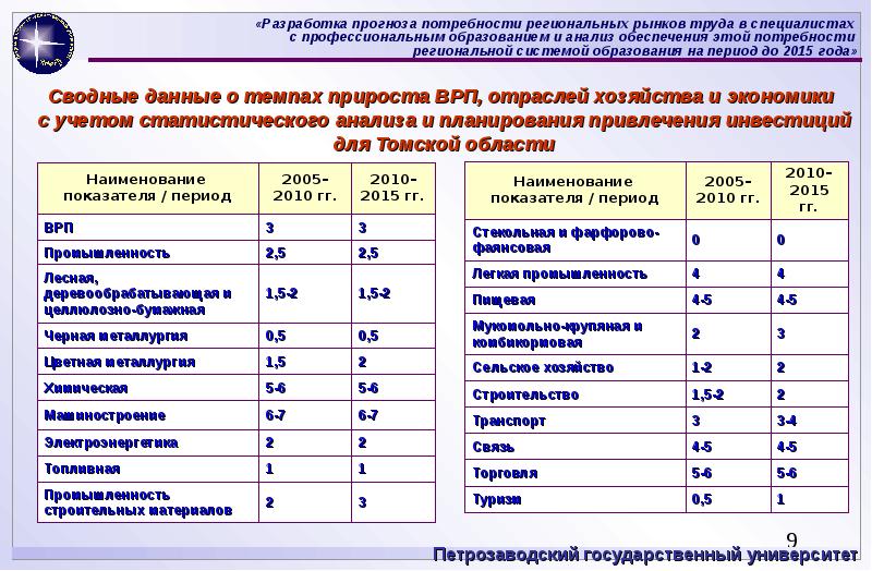 Разработка прогноза. Разработка прогнозных оценок развития отраслей промышленности. Региональная потребность пример. Прогнозирования потребности в профессиональных кадрах. Как заполнить таблицу прогноз потребностей.