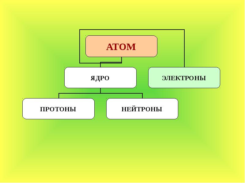 Виды атомов. Азот 14 7 n электроны протоны нейтроны.