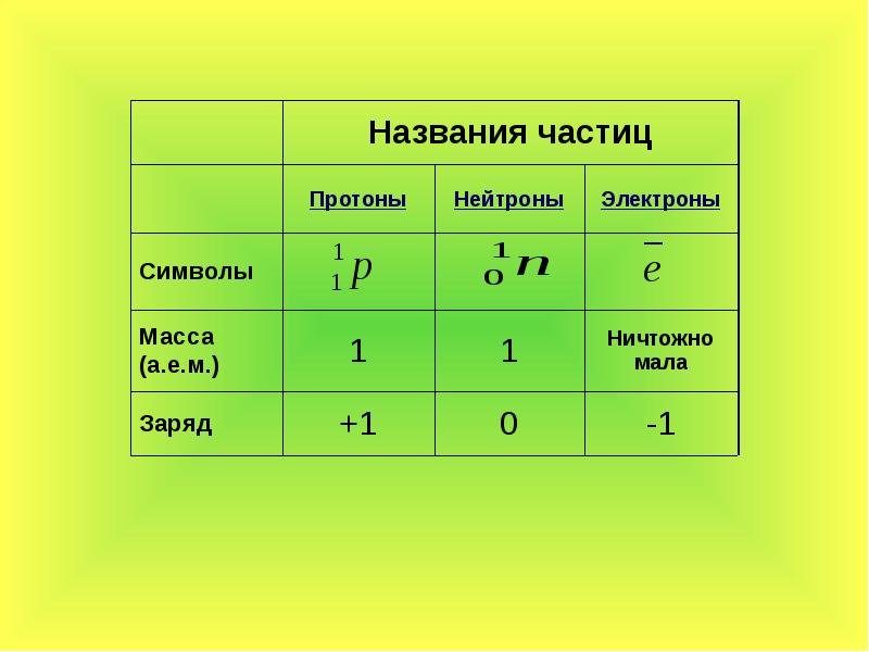 Каким символом обозначается протон