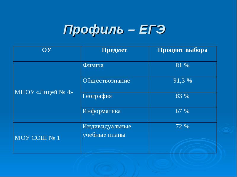 Предметы егэ. Проценты выбора предметов на ЕГЭ. Профильные предметы по ЕГЭ. Профили предметов ЕГЭ. Предметы по выбору.