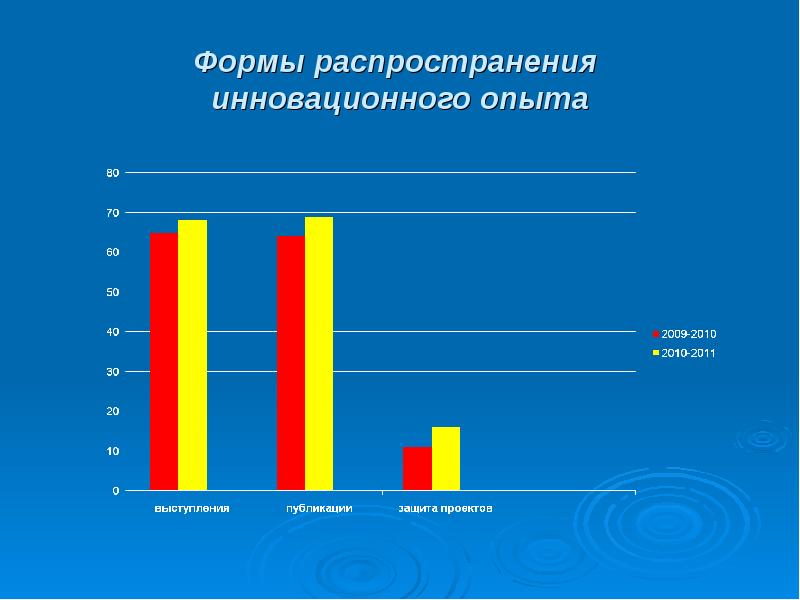 Формы распределения. Форма распространения что это такое. Виды распространение нововведений. Модель распространения инноваций. Области распространения инноваций в образовании.