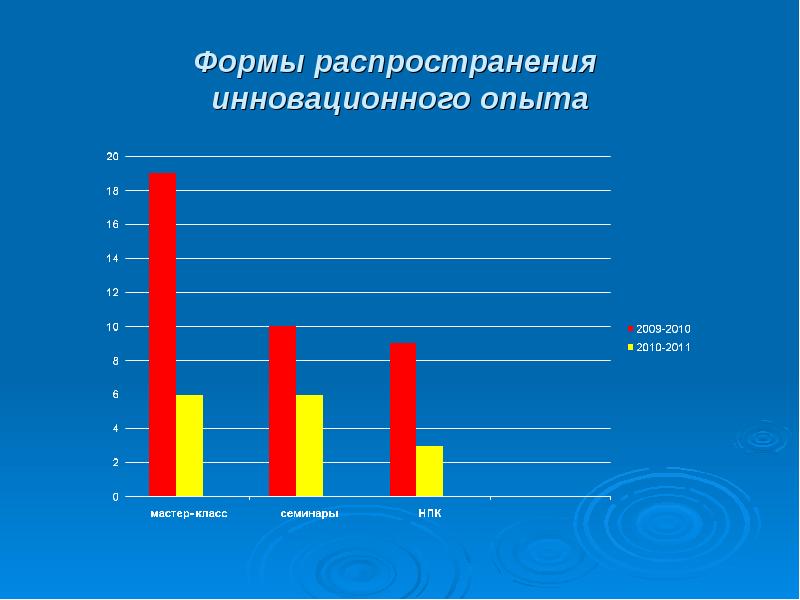 Распространение опыта инновационной деятельности. Распространение инноваций. Формы распределения.