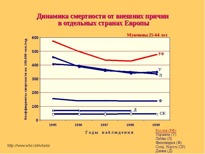 Показатель смертности от отдельных причин. Коэффициент смертности от отдельных причин. Смертность от неинфекционных заболеваний. Смертность от внешних причин.