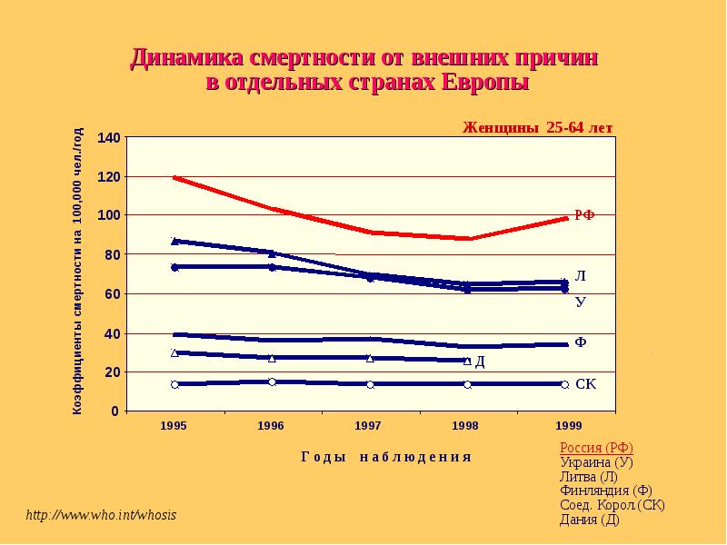 Состояние здоровья населения. Смертность от внешних причин. Неинфекционные заболевания смертность. Коэффициент смертности от отдельных причин. Страны Европы коэффициент смертности.