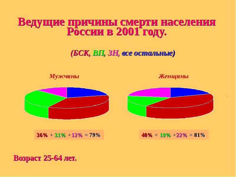 Состояние здоровья населения. Состояние здоровья в России статистика. Здоровье населения России. Статистика здоровья населения России. Состояние здоровья населения России.