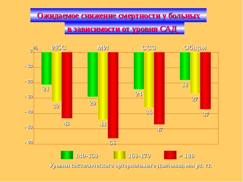 Состояние здоровья населения. Заболеваемость населения стенокардией. Летальность пациента зависит от. ИБС У больных городского и сельского населения. От чего зависит уровень смертности в стране.