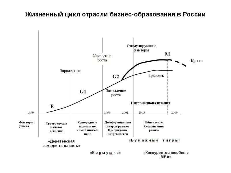 Цикл образования. Фазы жизненного цикла отрасли. Портер стадии жизненного цикла. Жизненный цикл отрасли включает следующие стадии. Стадии жизненного цикла отрасли.