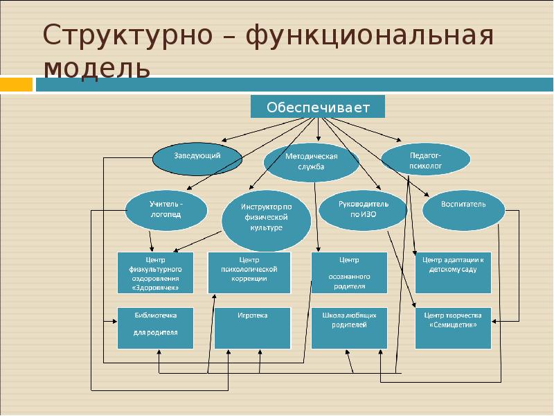 Структурно функциональная модель управления государственными программами и проектами