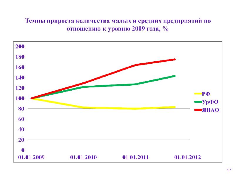 Среднее предприятие численность. Статистика ЯНАО. Темп прироста численности. ЯНАО малый бизнес. Ненецкий автономный округ прирост населения.