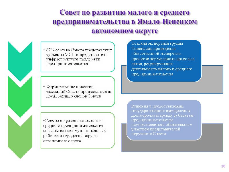 Проекты по развитию малого и среднего предпринимательства